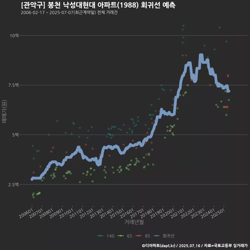 [관악구] 봉천 낙성대현대 아파트(1988) 회귀선 예측