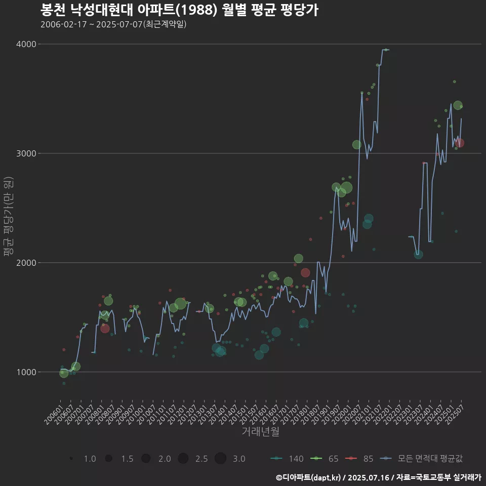 봉천 낙성대현대 아파트(1988) 월별 평균 평당가