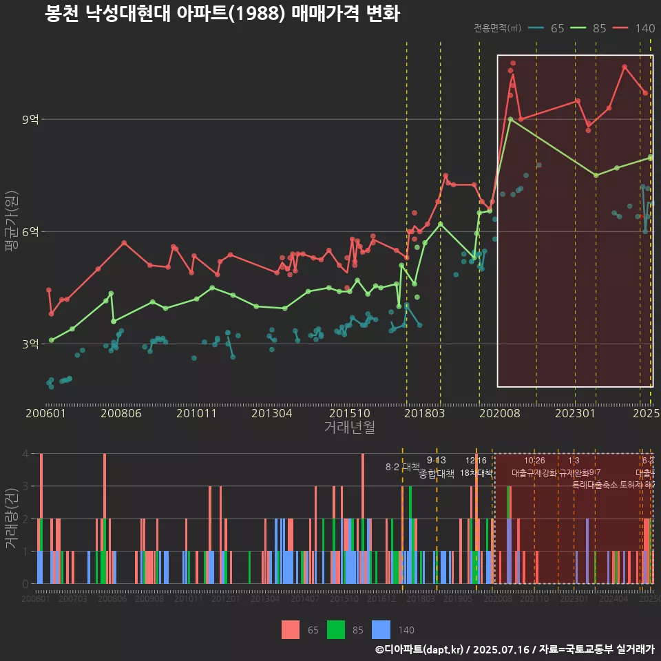 봉천 낙성대현대 아파트(1988) 매매가격 변화