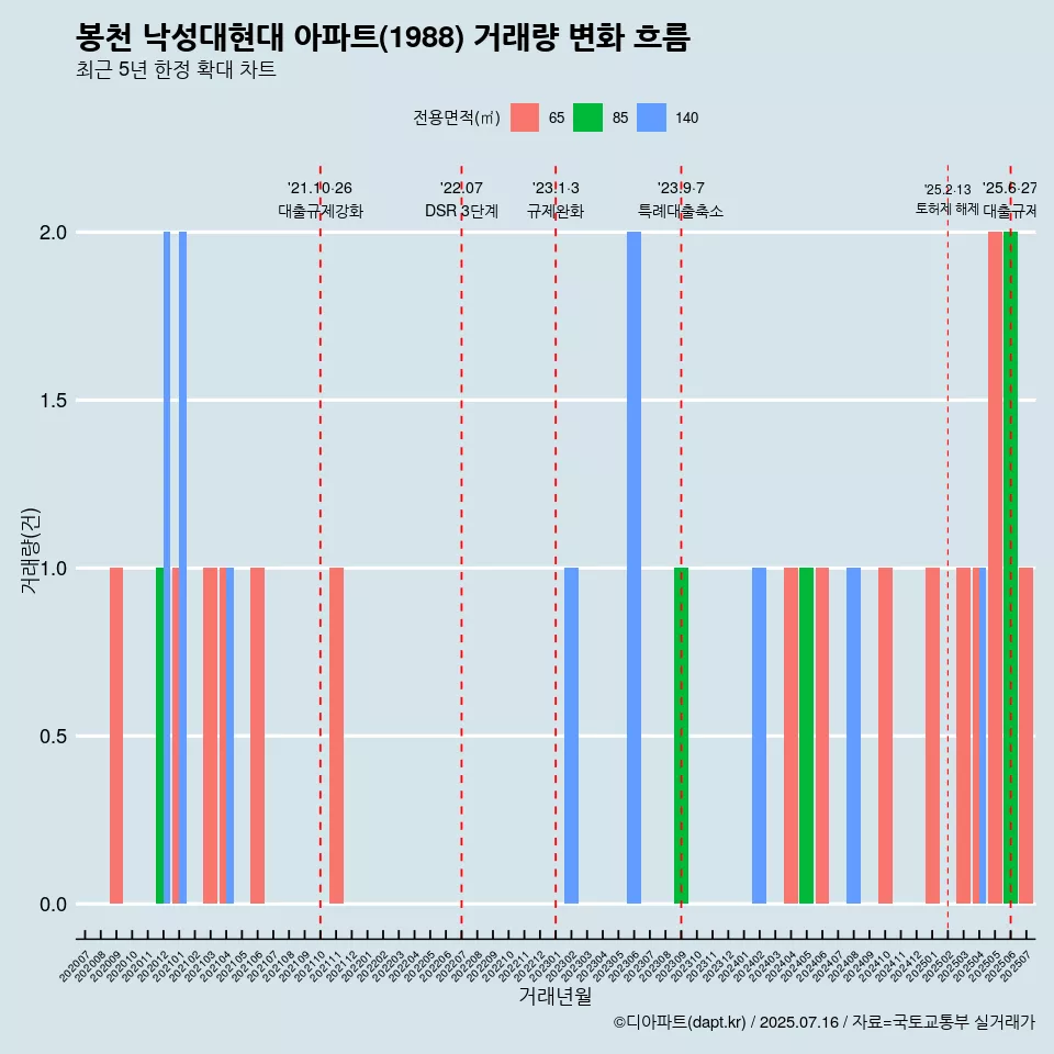 봉천 낙성대현대 아파트(1988) 거래량 변화 흐름