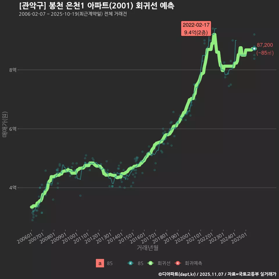 [관악구] 봉천 은천1 아파트(2001) 회귀선 예측