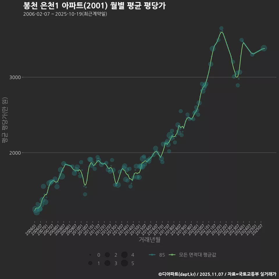 봉천 은천1 아파트(2001) 월별 평균 평당가