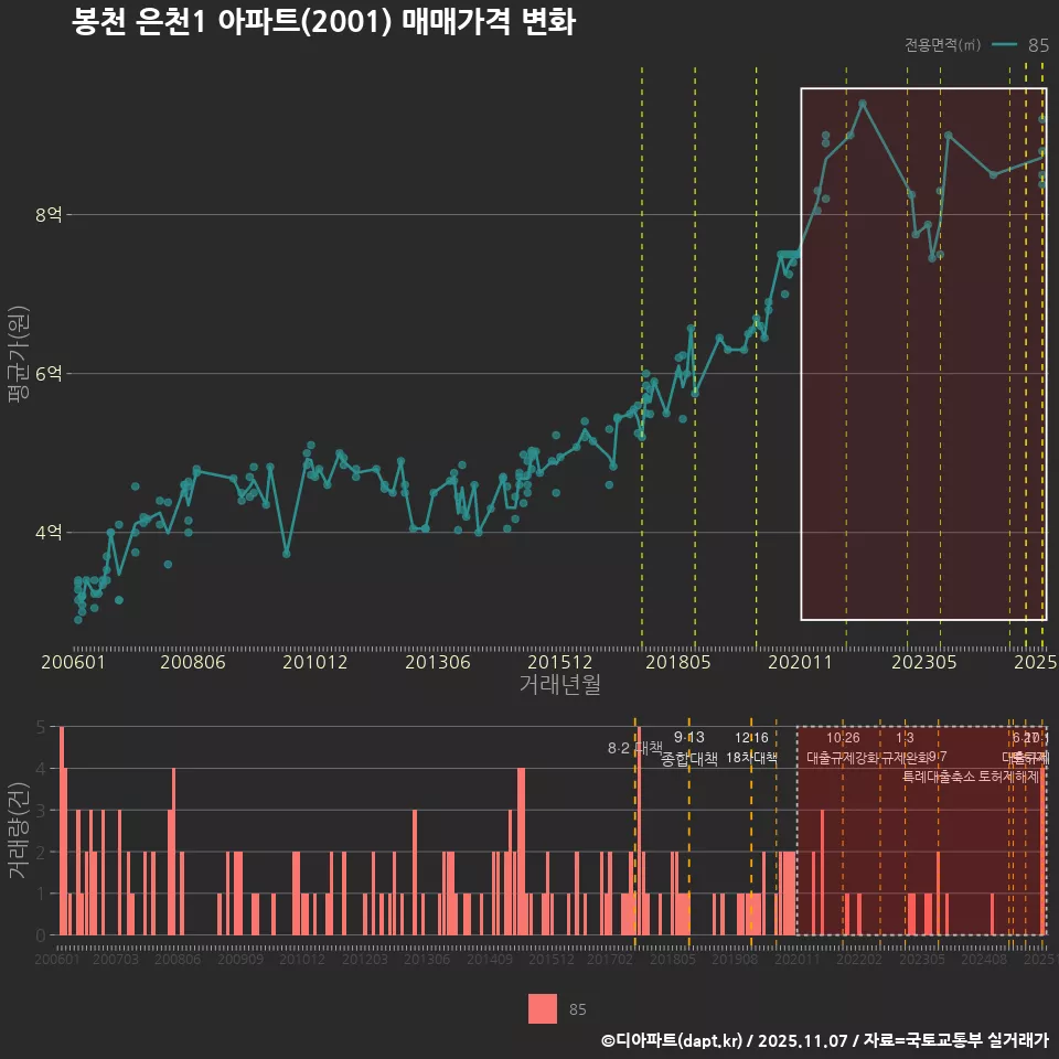 봉천 은천1 아파트(2001) 매매가격 변화