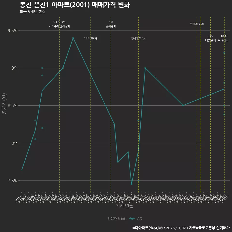 봉천 은천1 아파트(2001) 매매가격 변화