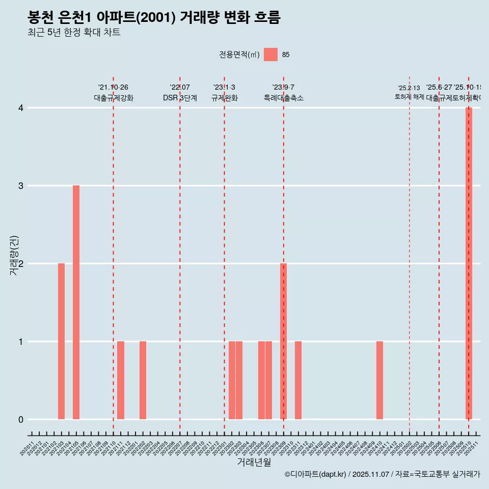 봉천 은천1 아파트(2001) 거래량 변화 흐름