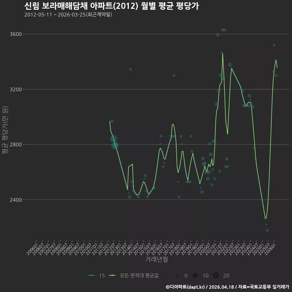 신림 보라매해담채 아파트(2012) 월별 평균 평당가