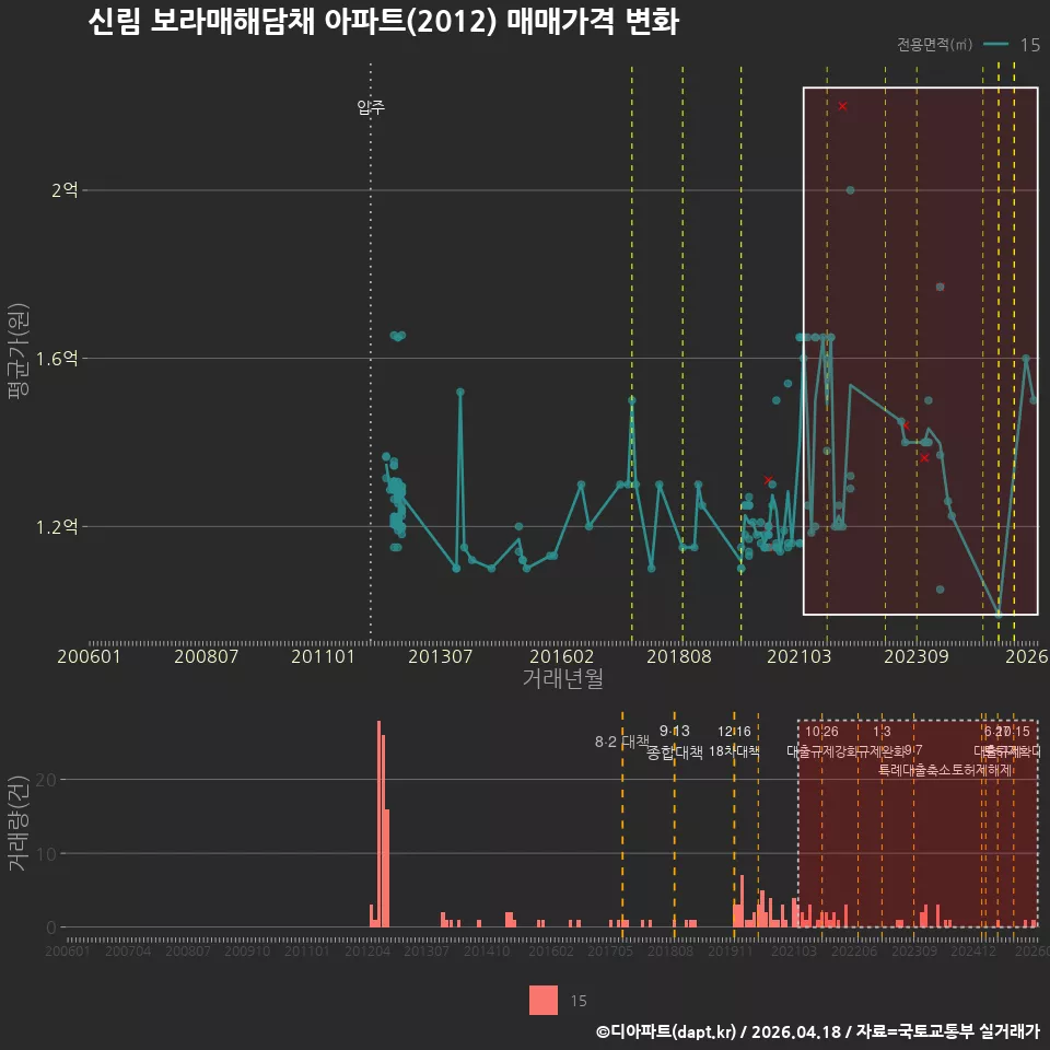 신림 보라매해담채 아파트(2012) 매매가격 변화