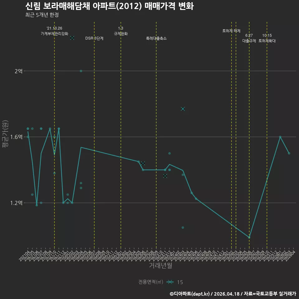 신림 보라매해담채 아파트(2012) 매매가격 변화