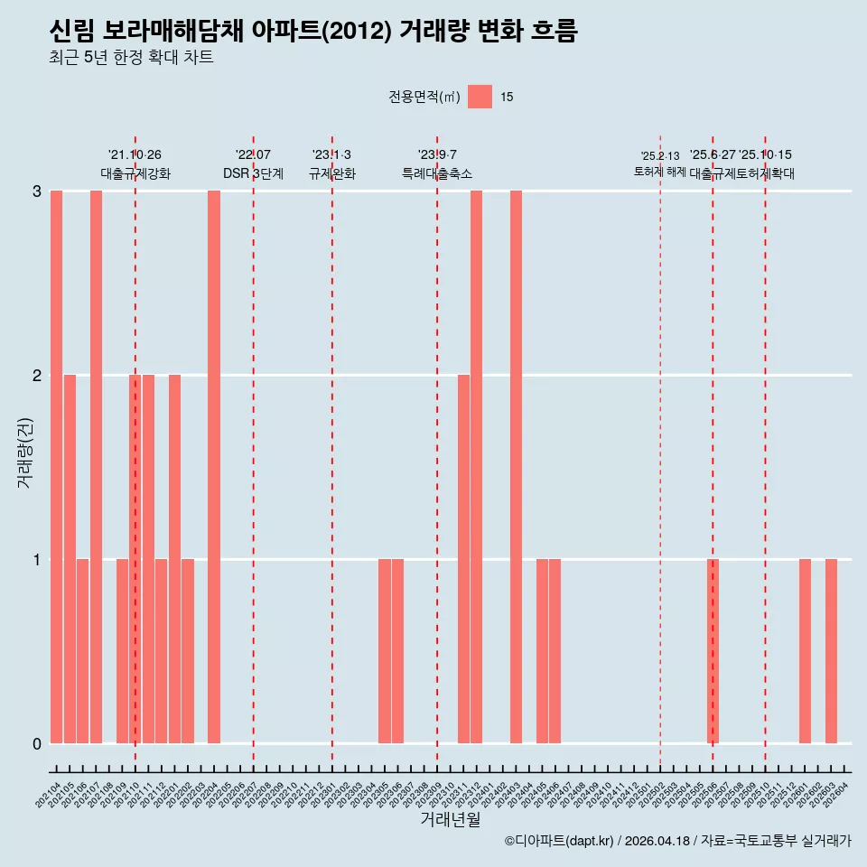 신림 보라매해담채 아파트(2012) 거래량 변화 흐름