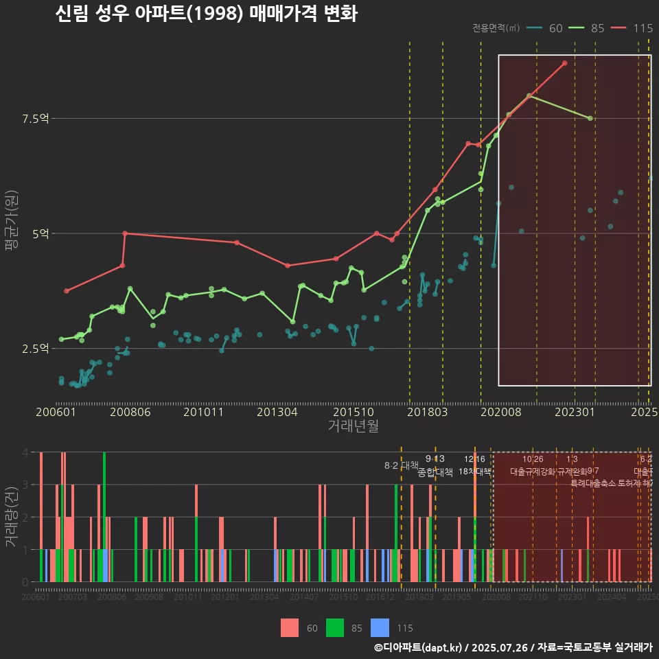 신림 성우 아파트(1998) 매매가격 변화