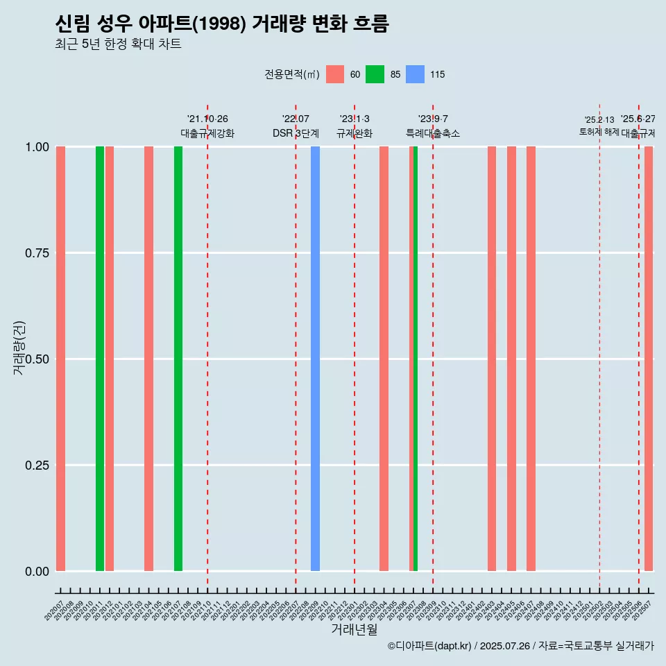 신림 성우 아파트(1998) 거래량 변화 흐름