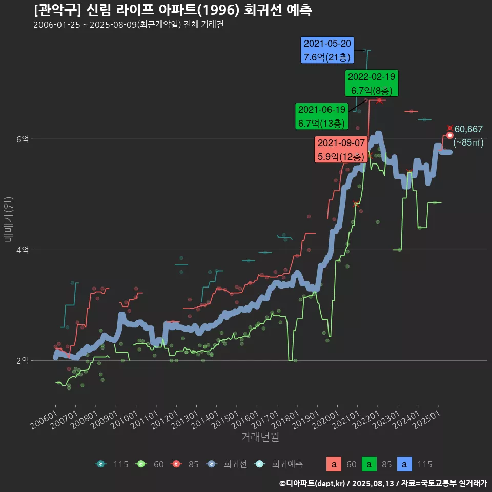 [관악구] 신림 라이프 아파트(1996) 회귀선 예측