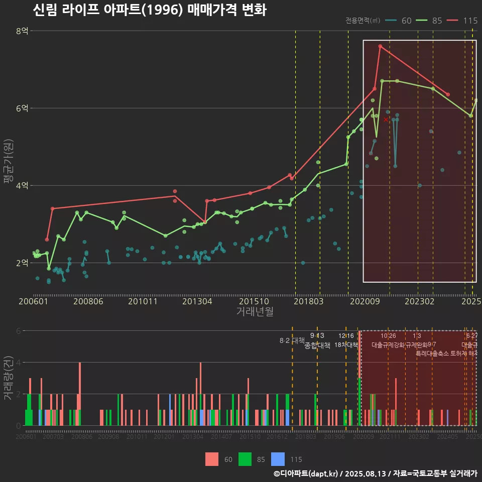 신림 라이프 아파트(1996) 매매가격 변화