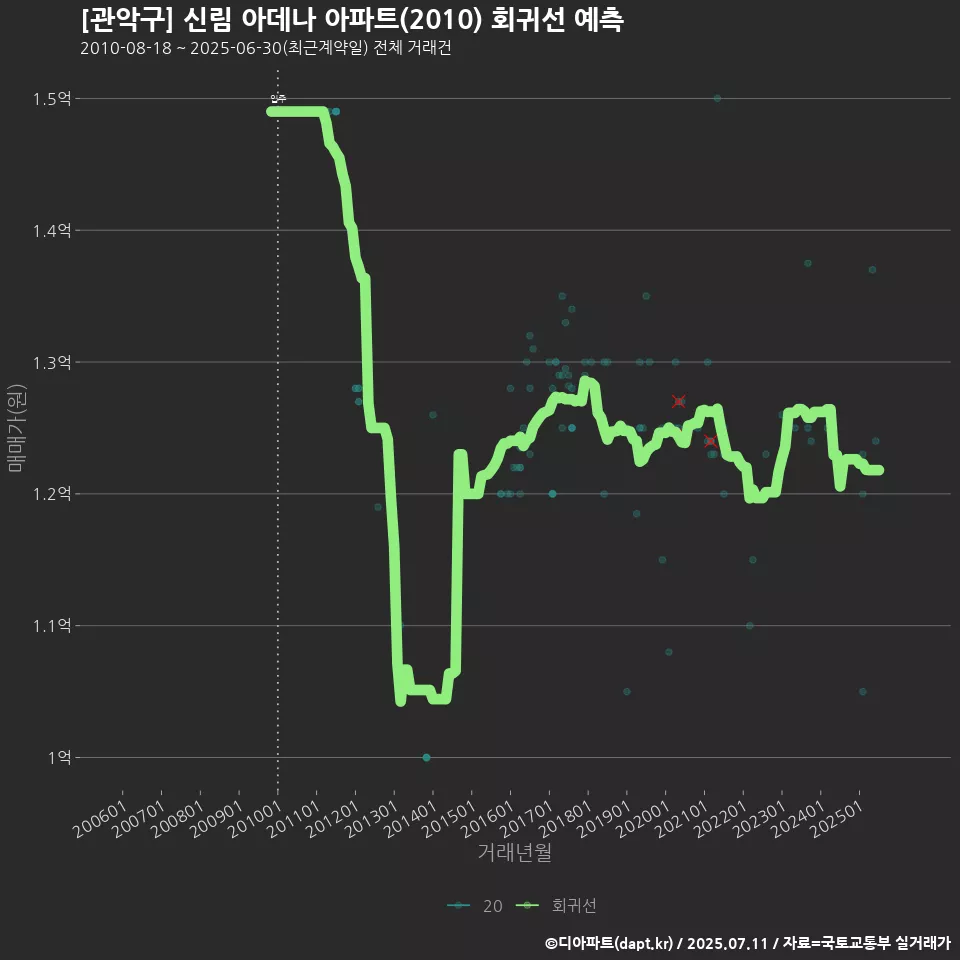 [관악구] 신림 아데나 아파트(2010) 회귀선 예측