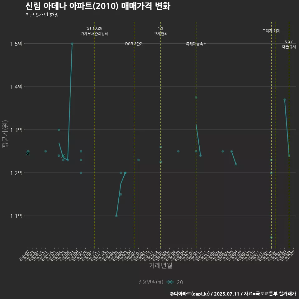 신림 아데나 아파트(2010) 매매가격 변화