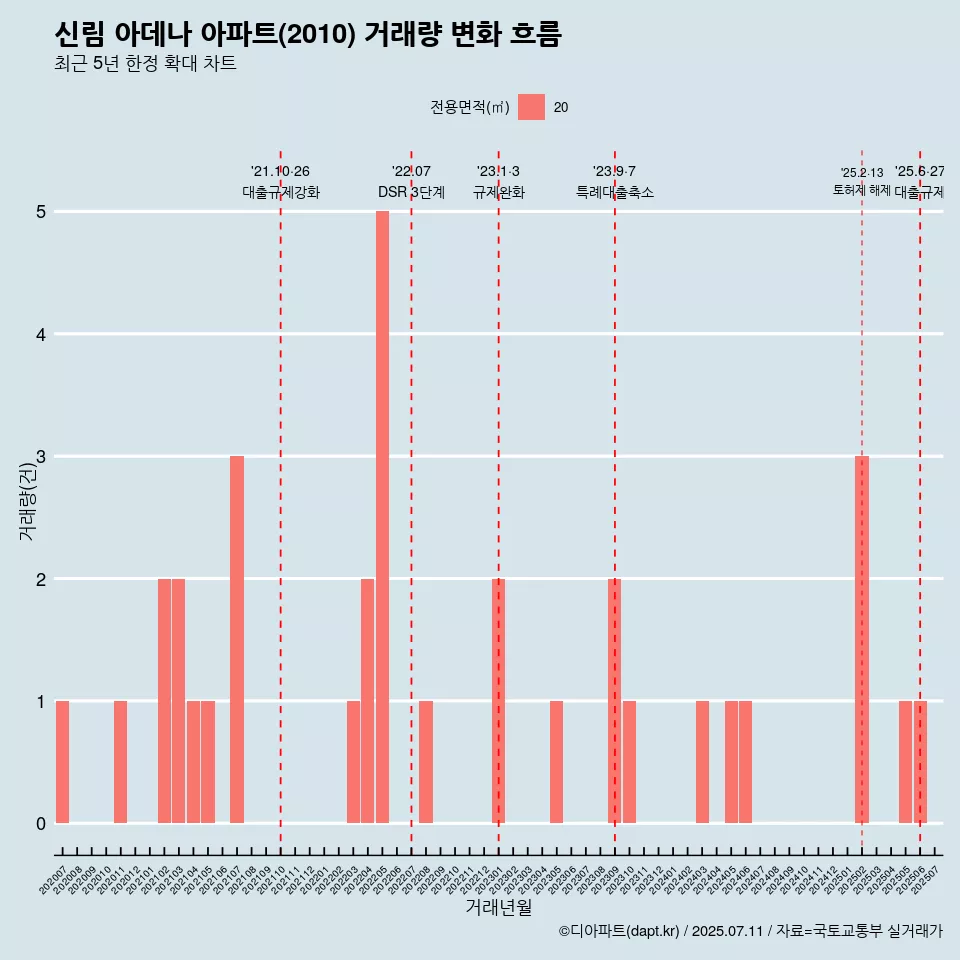 신림 아데나 아파트(2010) 거래량 변화 흐름