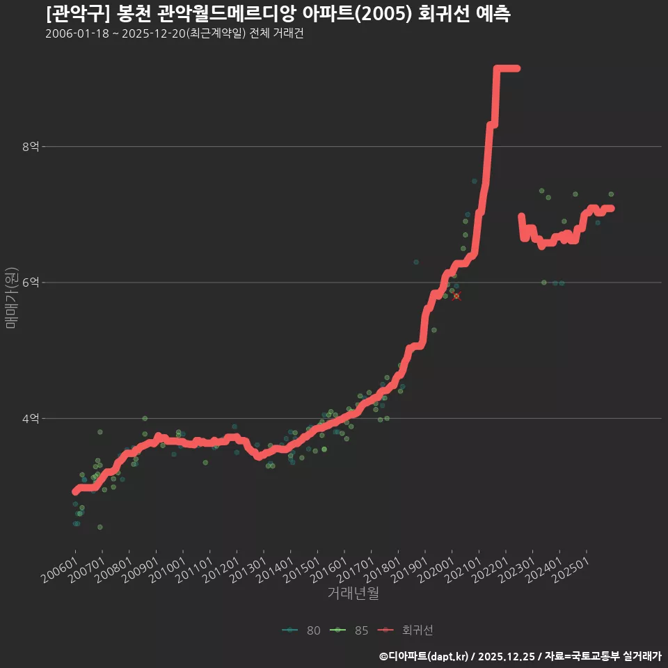 [관악구] 봉천 관악월드메르디앙 아파트(2005) 회귀선 예측