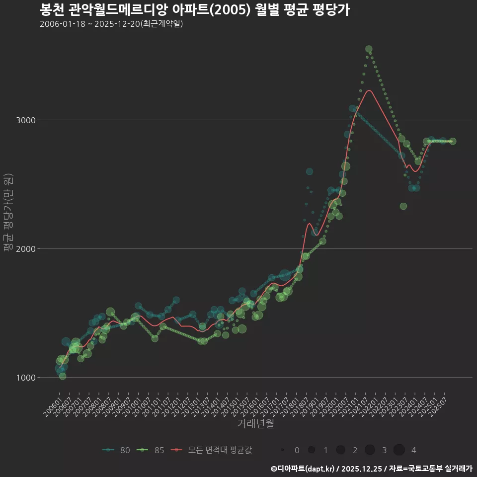 봉천 관악월드메르디앙 아파트(2005) 월별 평균 평당가