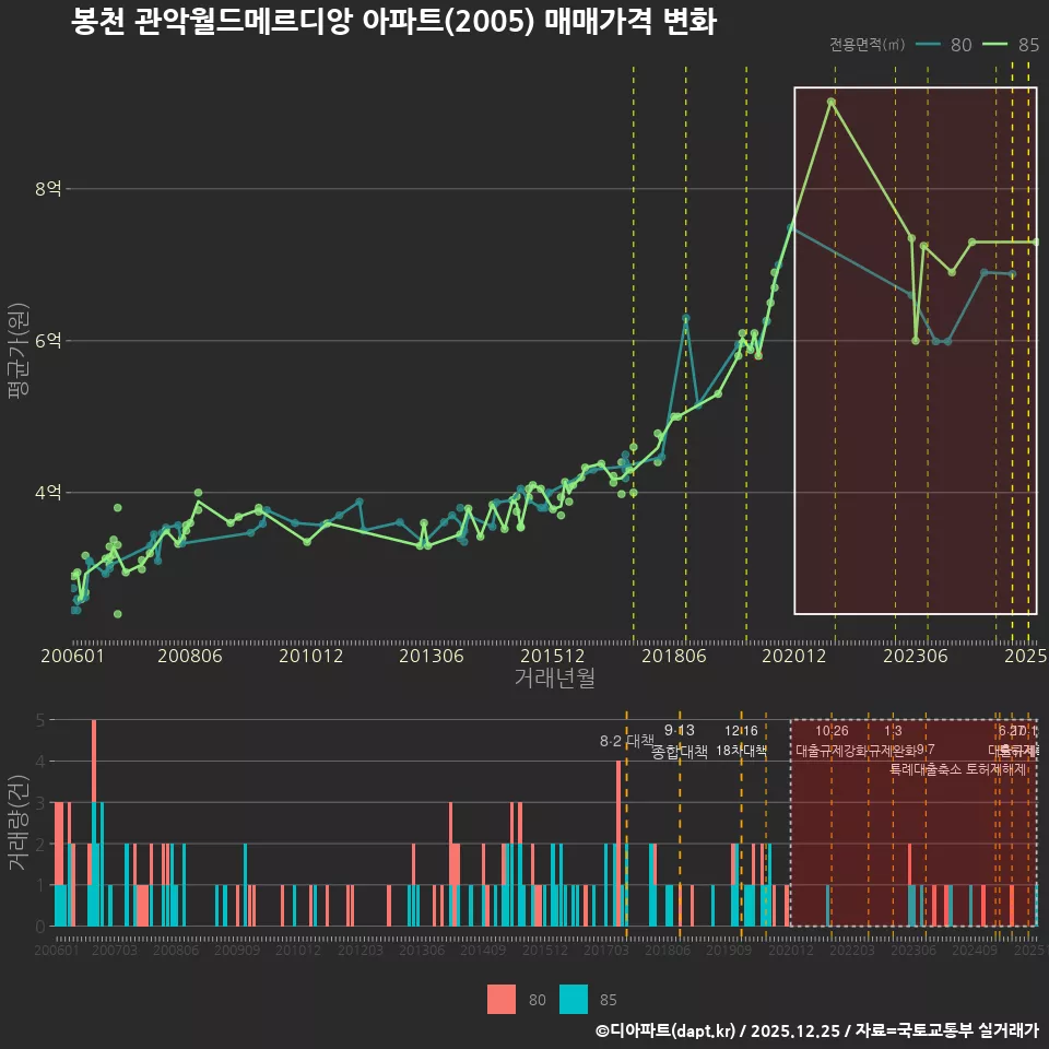 봉천 관악월드메르디앙 아파트(2005) 매매가격 변화