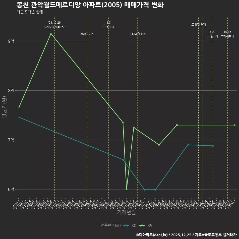 봉천 관악월드메르디앙 아파트(2005) 매매가격 변화
