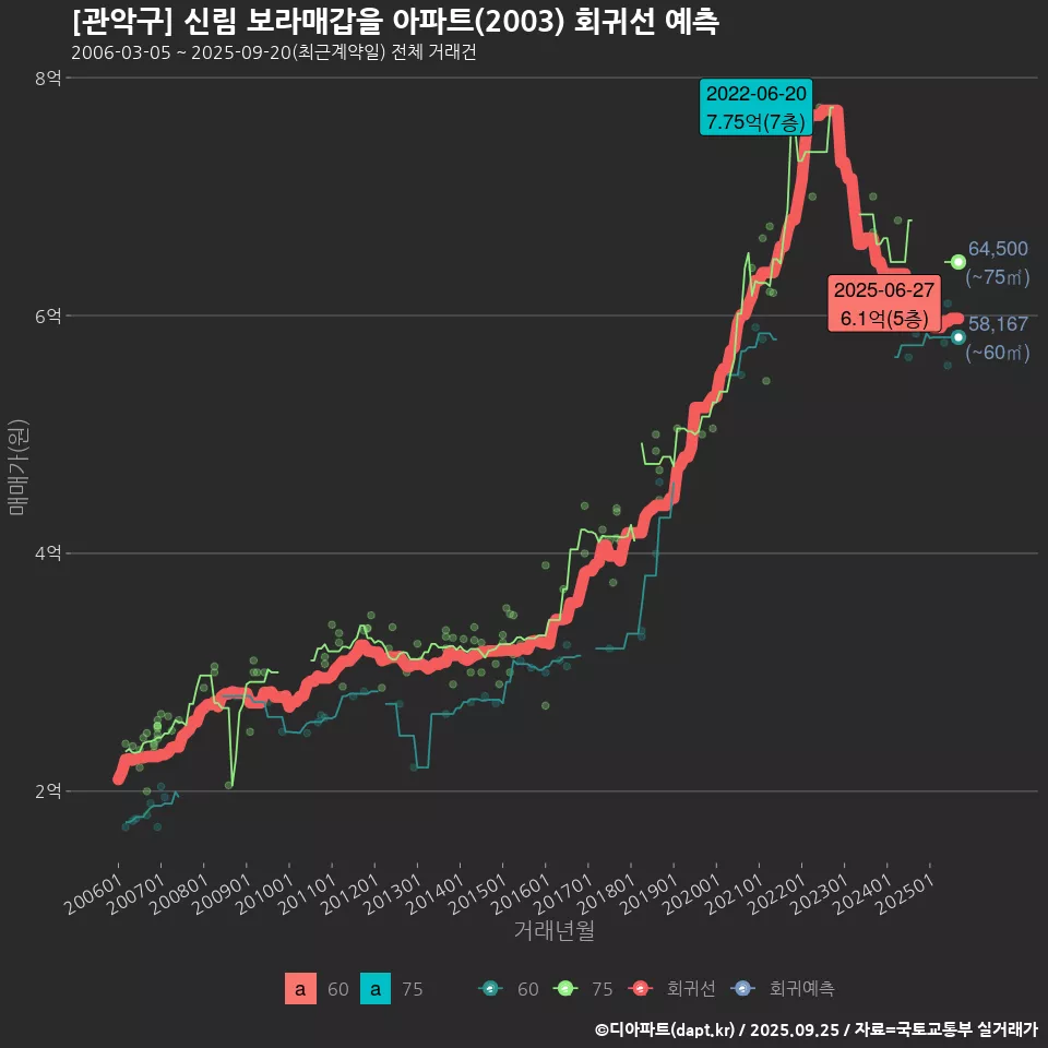 [관악구] 신림 보라매갑을 아파트(2003) 회귀선 예측