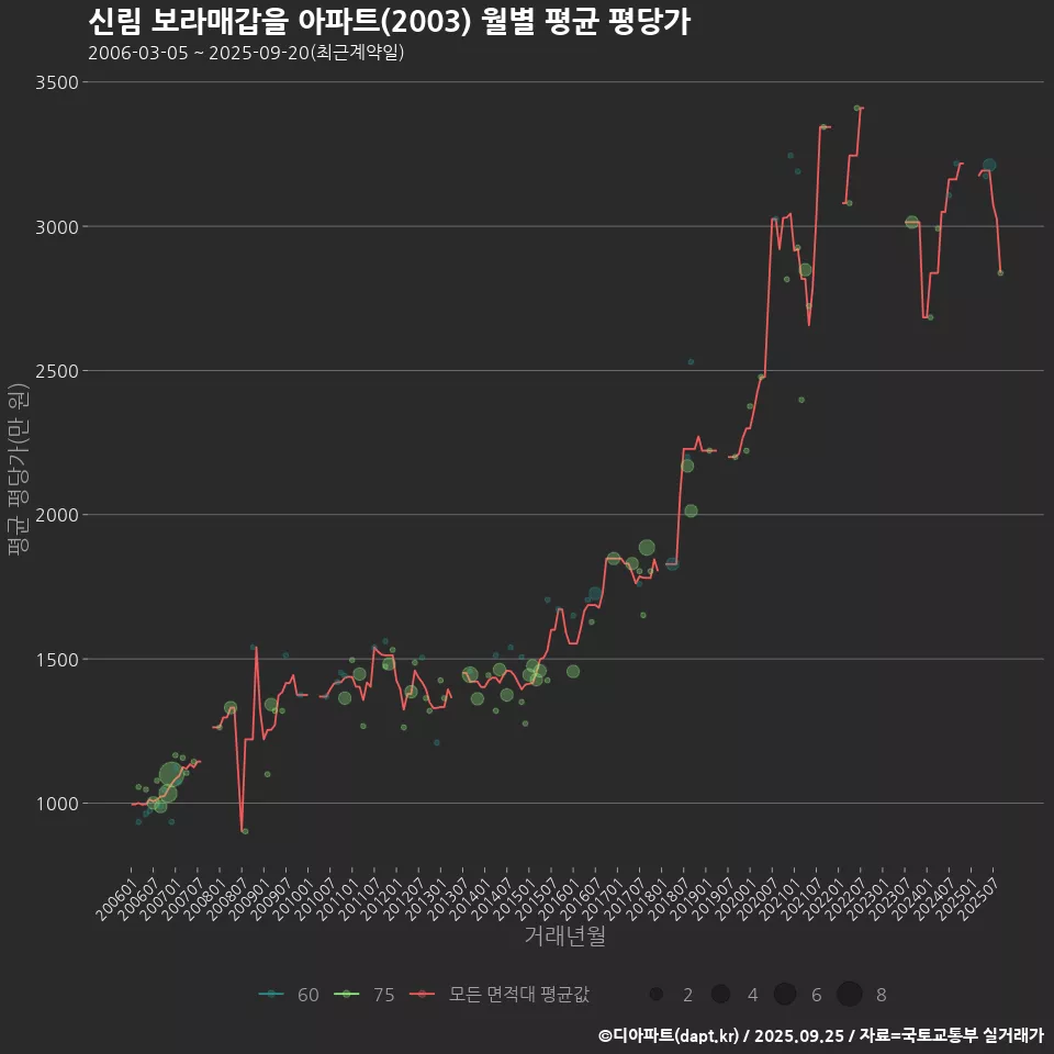 신림 보라매갑을 아파트(2003) 월별 평균 평당가