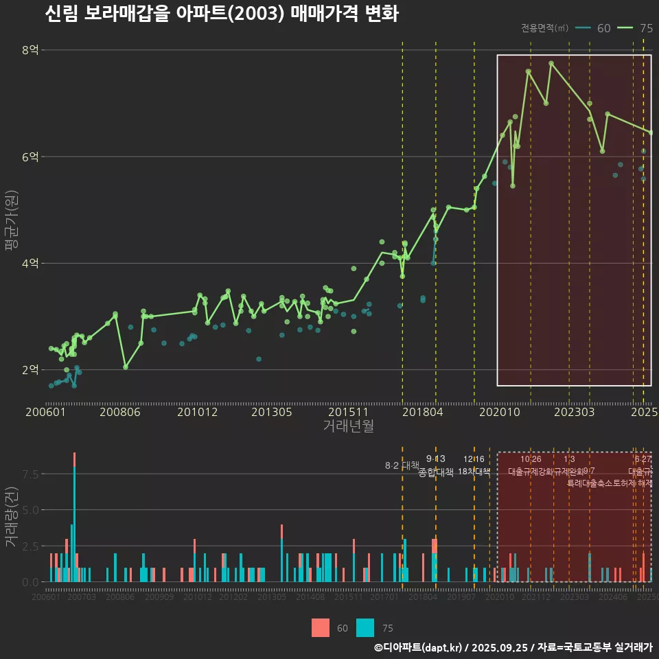 신림 보라매갑을 아파트(2003) 매매가격 변화