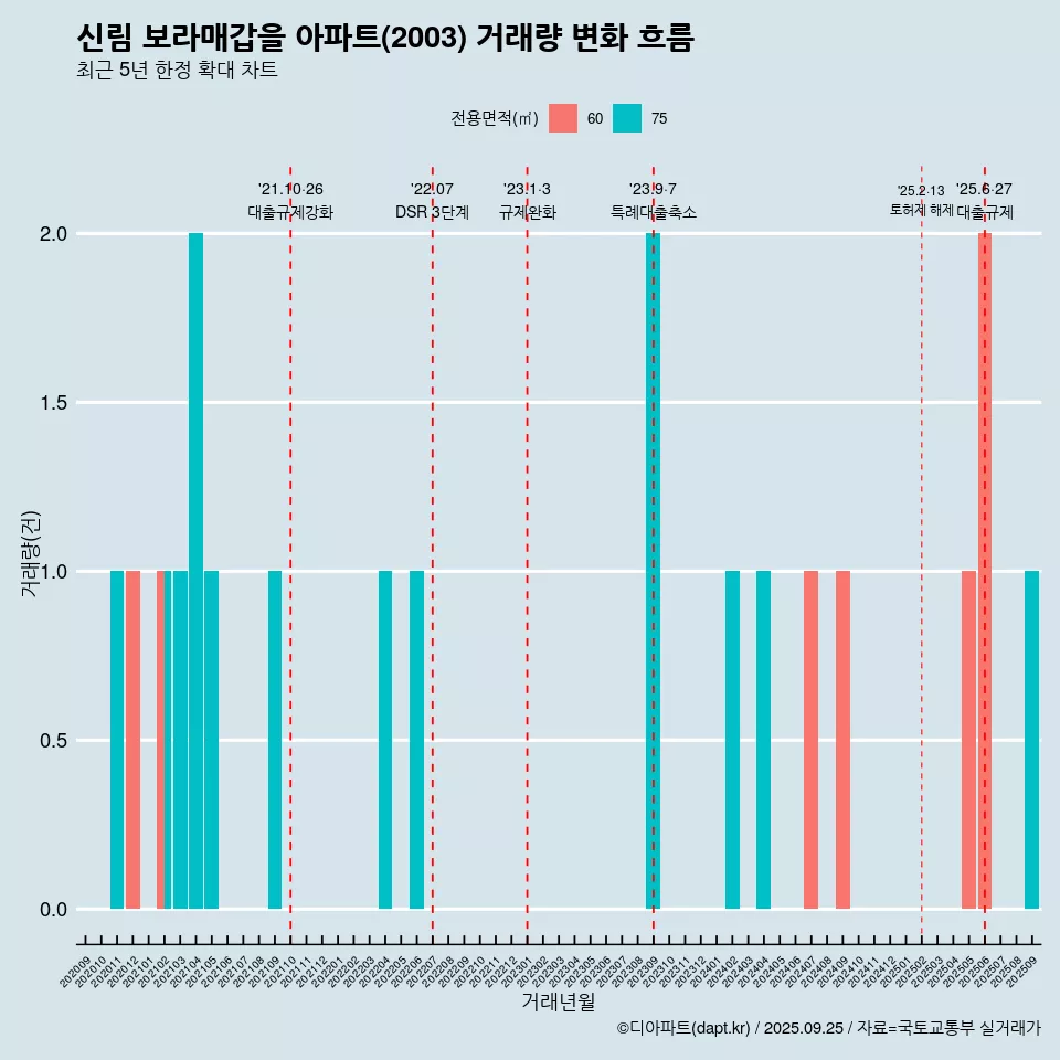신림 보라매갑을 아파트(2003) 거래량 변화 흐름
