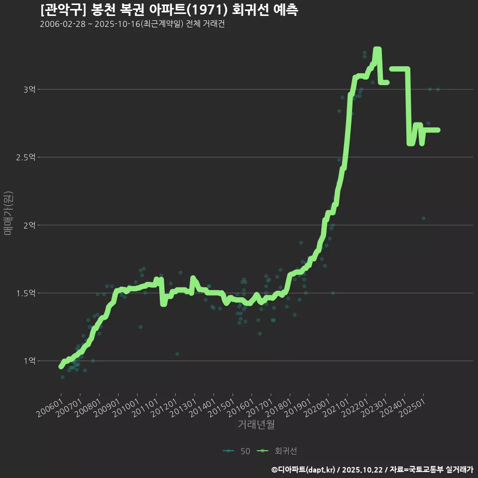 [관악구] 봉천 복권 아파트(1971) 회귀선 예측