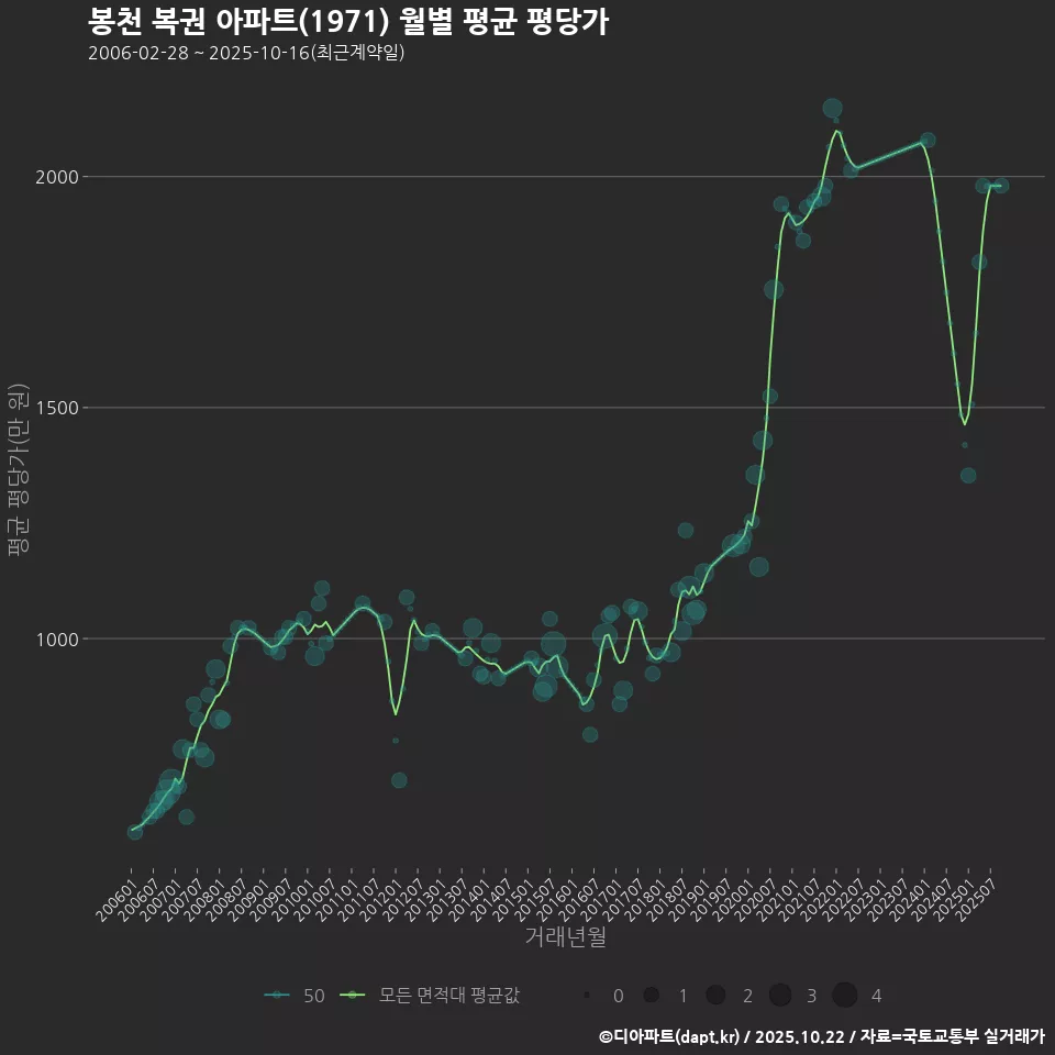 봉천 복권 아파트(1971) 월별 평균 평당가