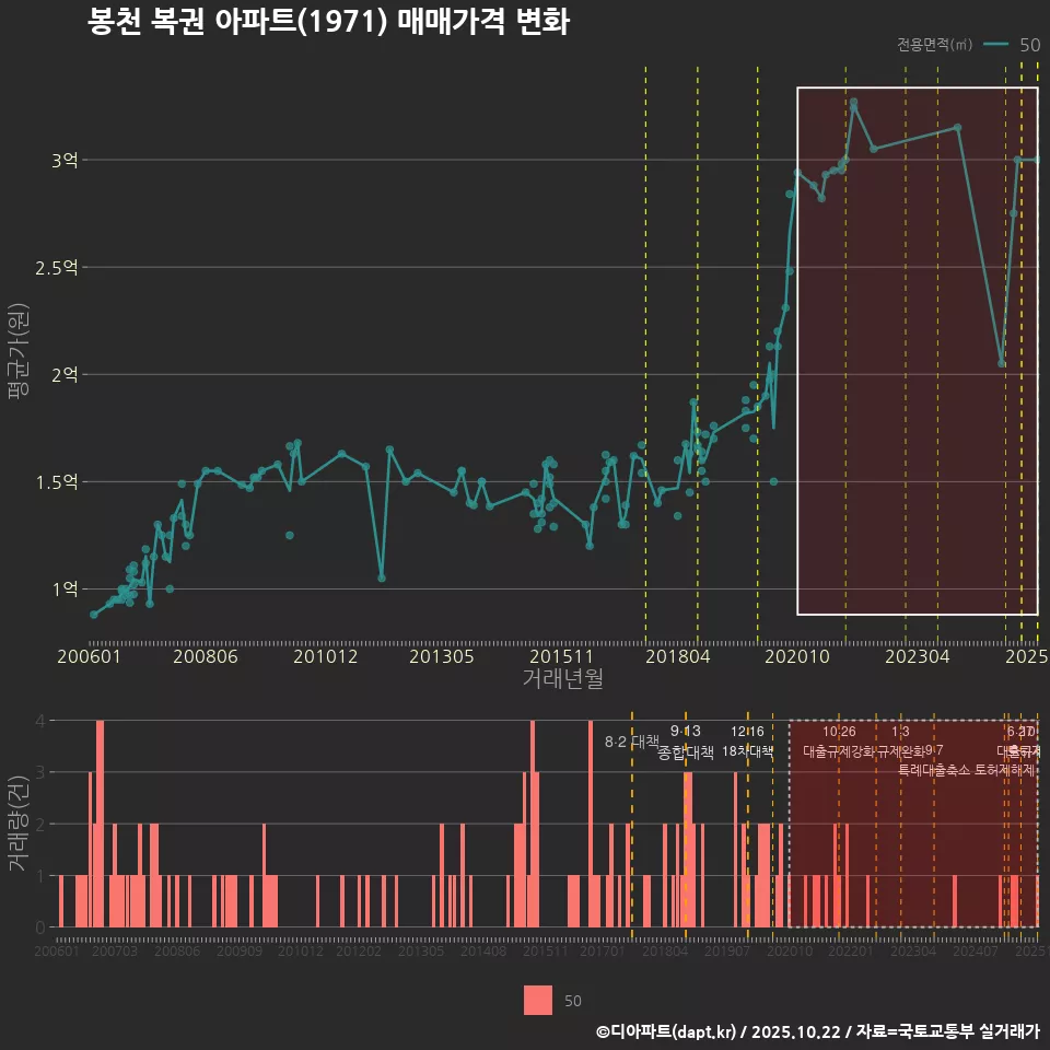 봉천 복권 아파트(1971) 매매가격 변화