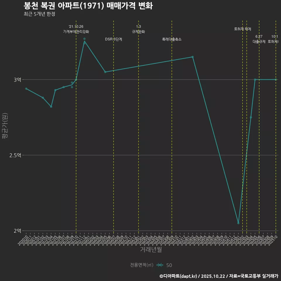 봉천 복권 아파트(1971) 매매가격 변화