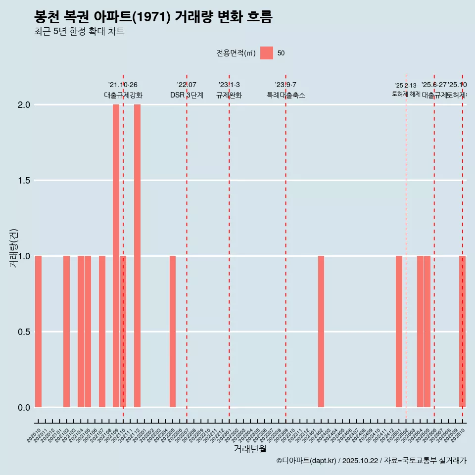 봉천 복권 아파트(1971) 거래량 변화 흐름