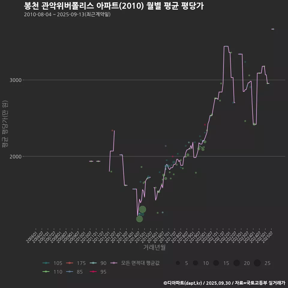 봉천 관악위버폴리스 아파트(2010) 월별 평균 평당가