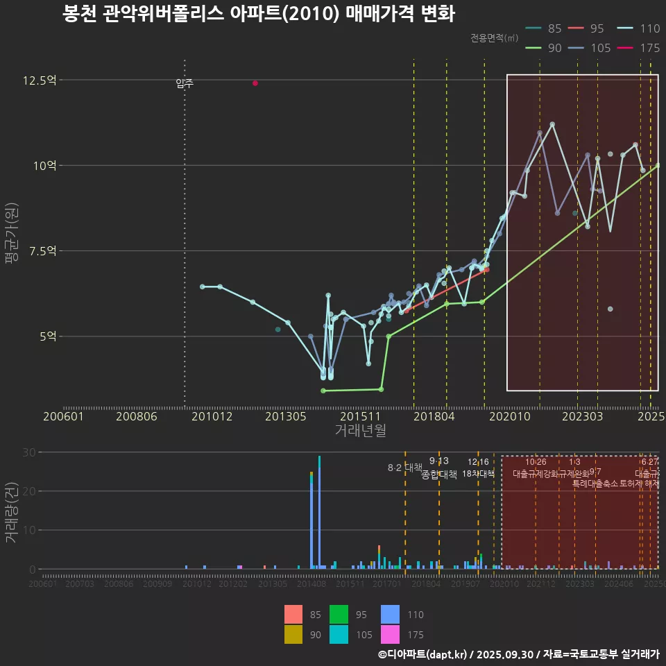 봉천 관악위버폴리스 아파트(2010) 매매가격 변화
