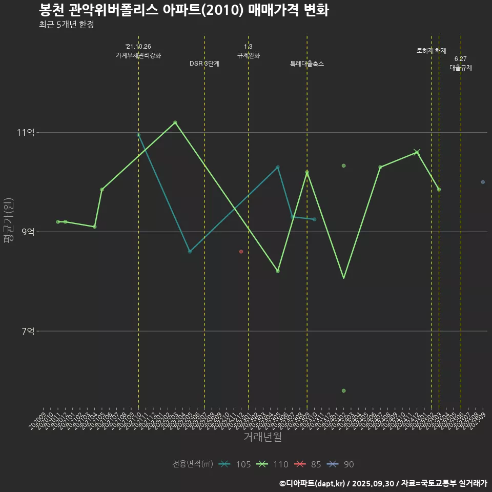 봉천 관악위버폴리스 아파트(2010) 매매가격 변화