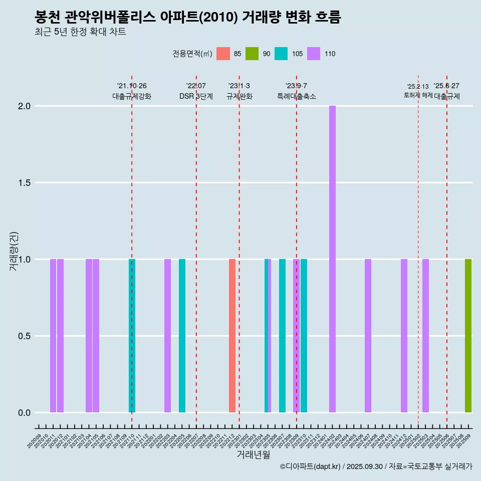 봉천 관악위버폴리스 아파트(2010) 거래량 변화 흐름