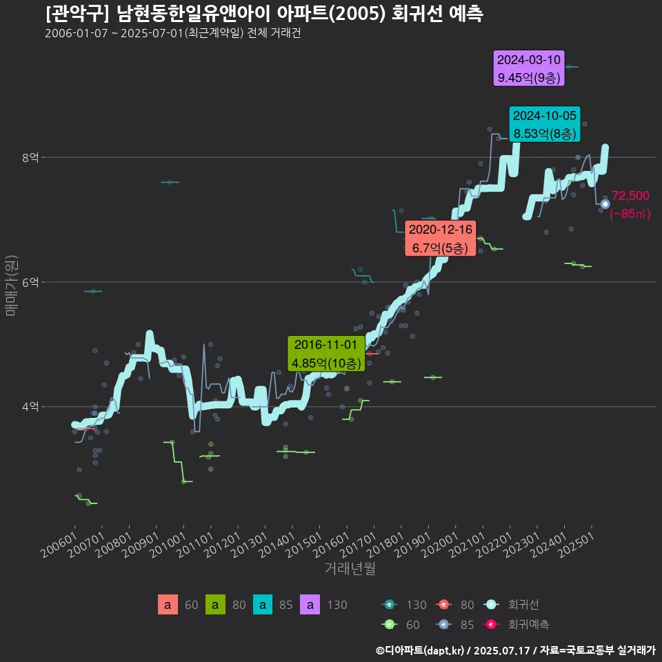 [관악구] 남현동한일유앤아이 아파트(2005) 회귀선 예측