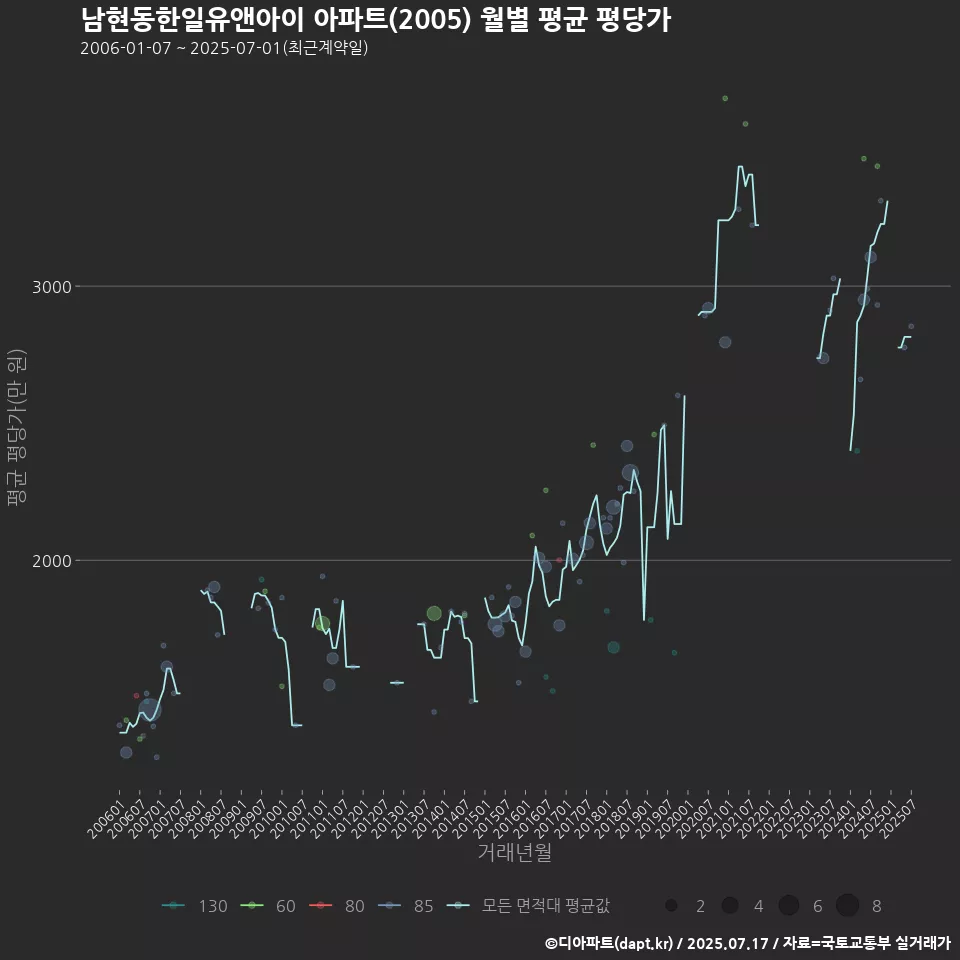 남현동한일유앤아이 아파트(2005) 월별 평균 평당가