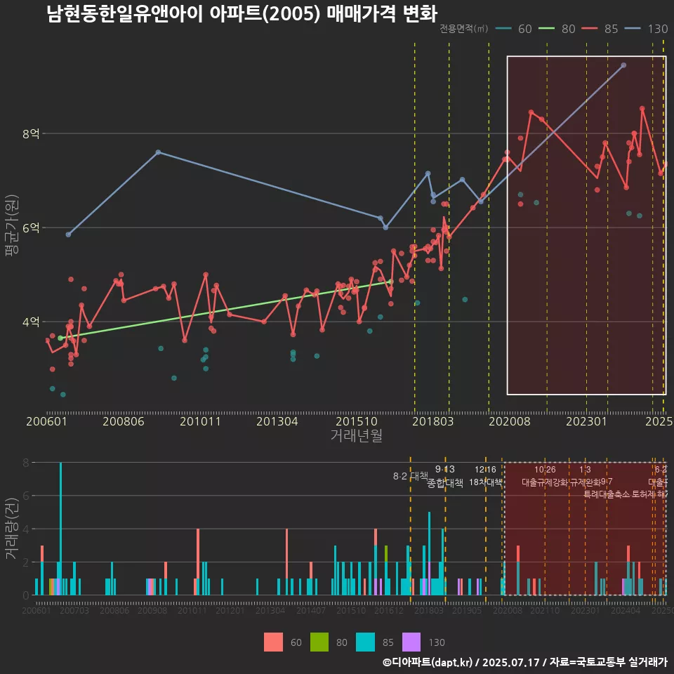 남현동한일유앤아이 아파트(2005) 매매가격 변화