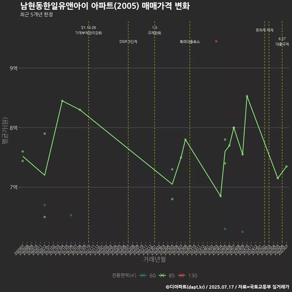 남현동한일유앤아이 아파트(2005) 매매가격 변화