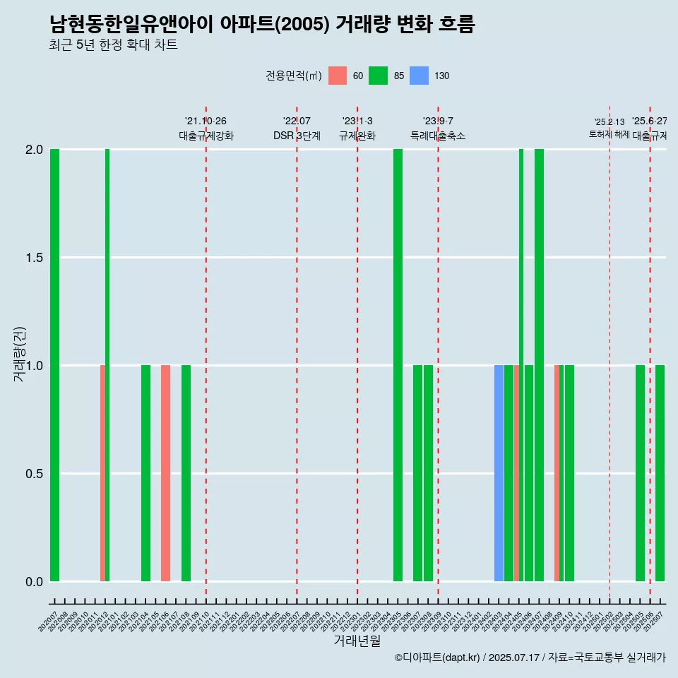 남현동한일유앤아이 아파트(2005) 거래량 변화 흐름