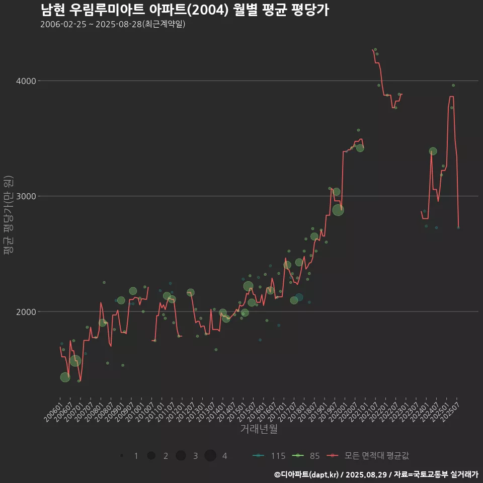남현 우림루미아트 아파트(2004) 월별 평균 평당가