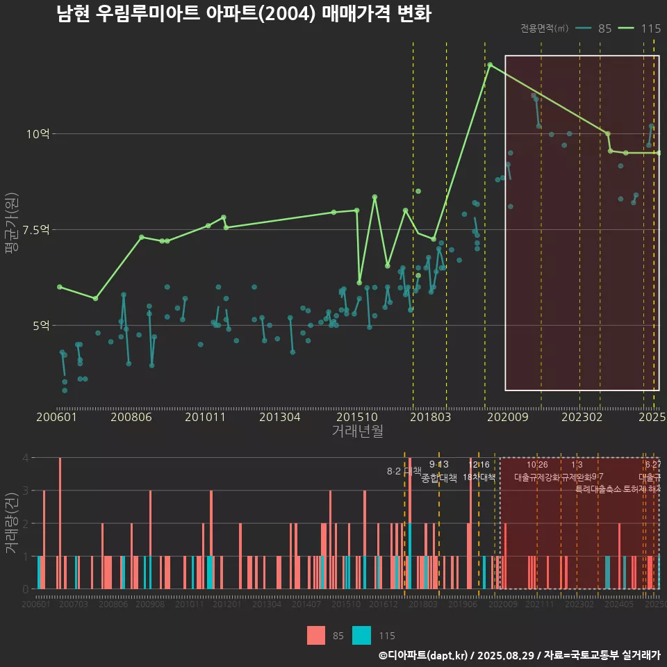 남현 우림루미아트 아파트(2004) 매매가격 변화