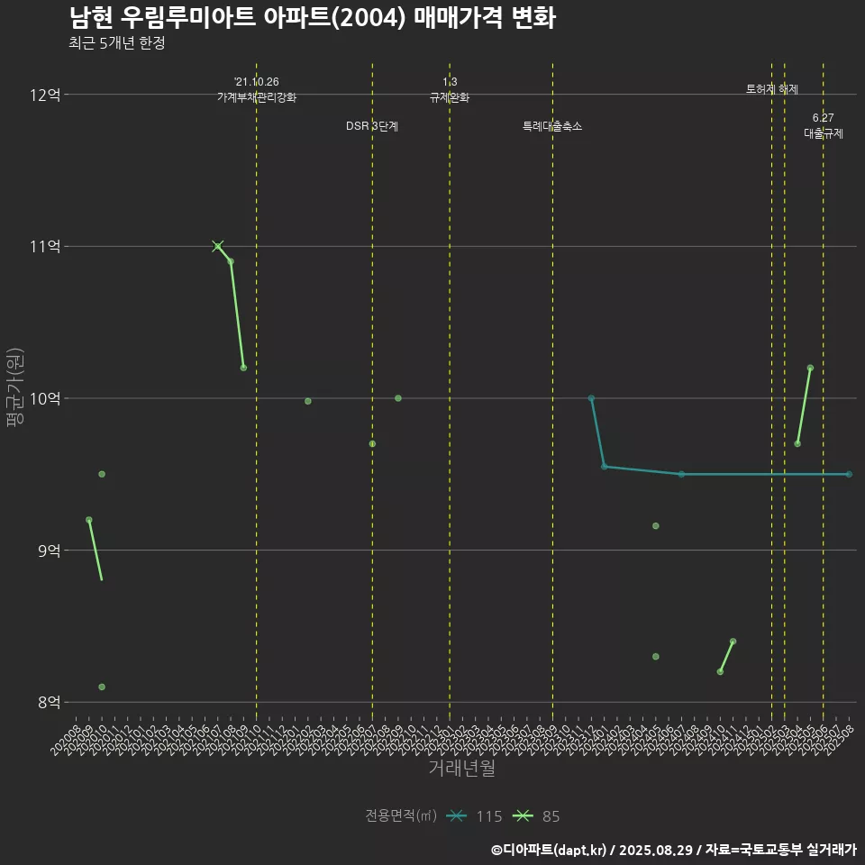 남현 우림루미아트 아파트(2004) 매매가격 변화