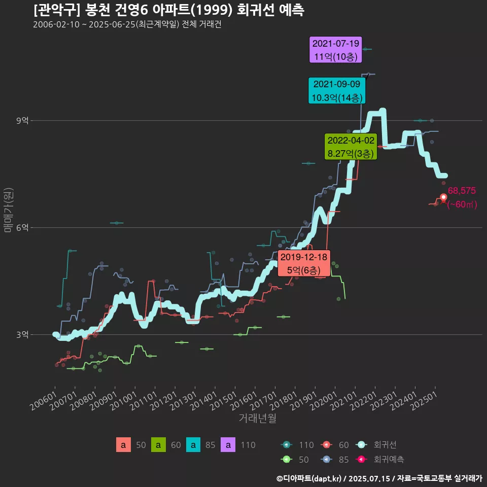[관악구] 봉천 건영6 아파트(1999) 회귀선 예측