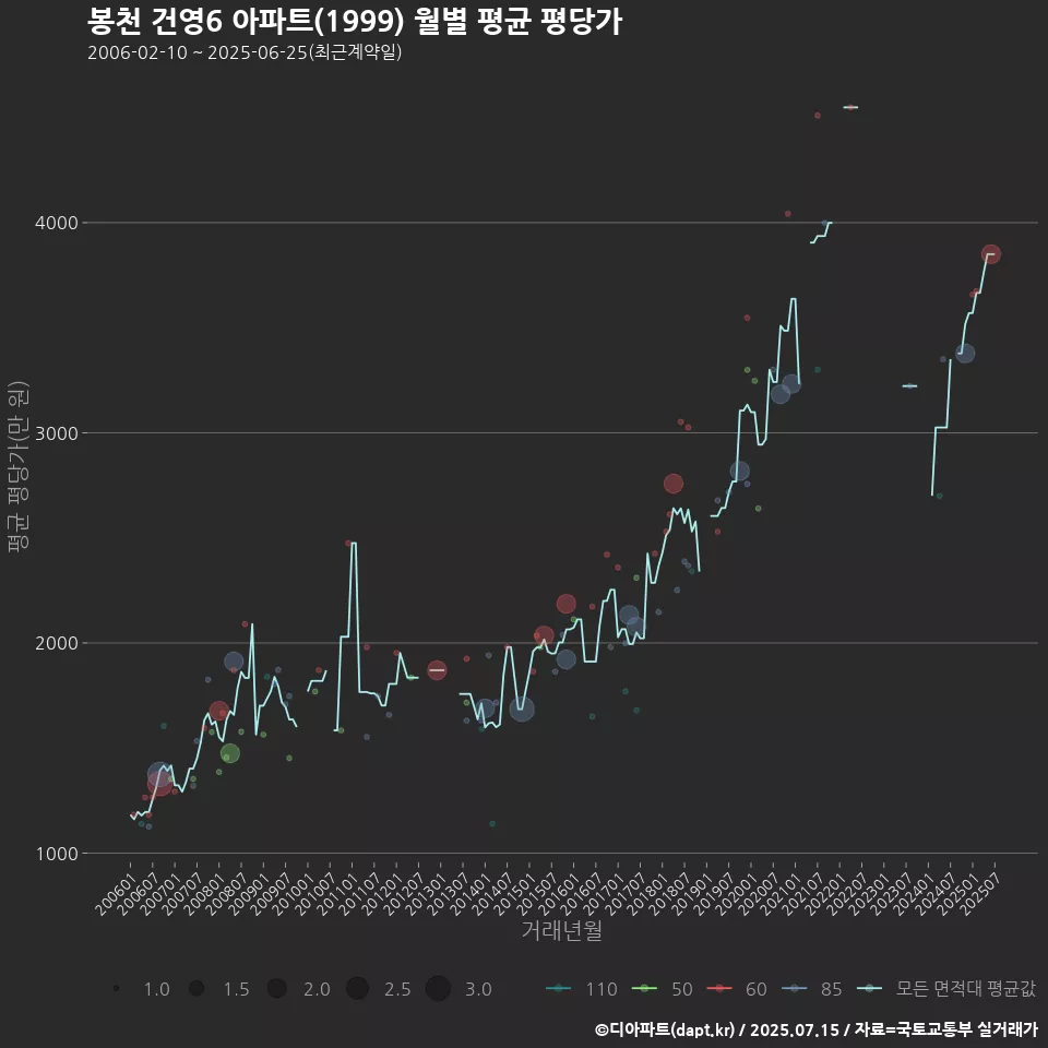 봉천 건영6 아파트(1999) 월별 평균 평당가