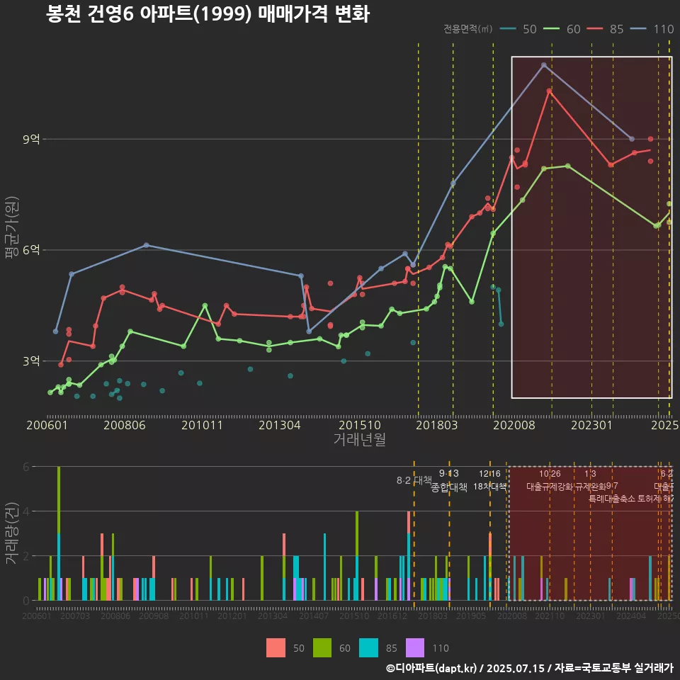 봉천 건영6 아파트(1999) 매매가격 변화