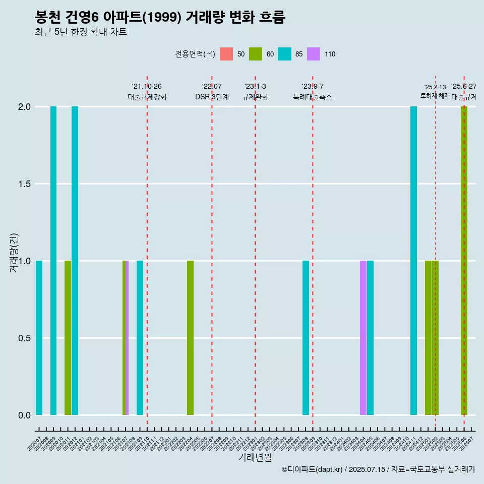 봉천 건영6 아파트(1999) 거래량 변화 흐름