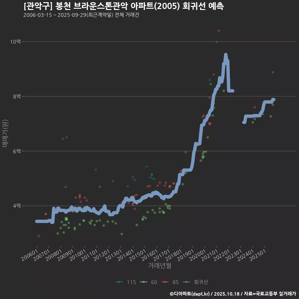 [관악구] 봉천 브라운스톤관악 아파트(2005) 회귀선 예측